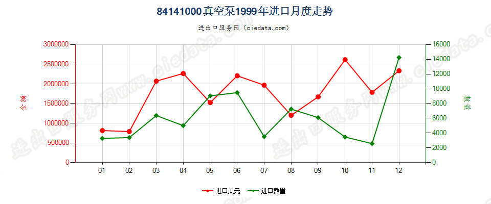 84141000真空泵进口1999年月度走势图