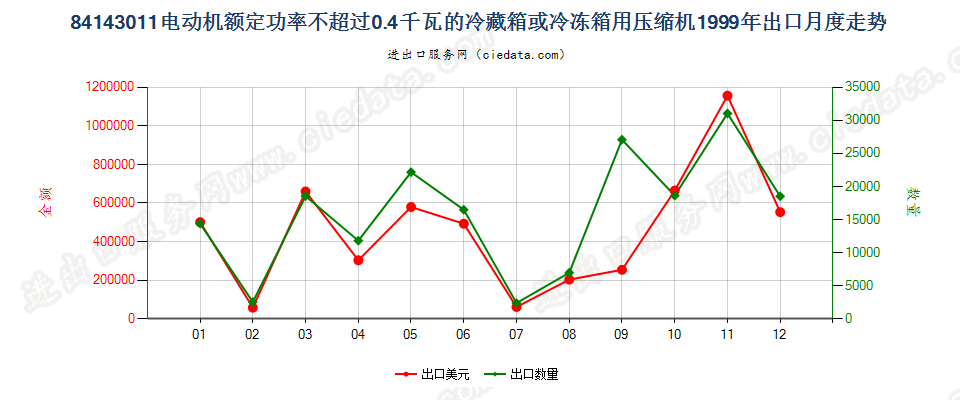 84143011冷藏、冷冻箱压缩机，电动机额定功率≤0.4kw出口1999年月度走势图