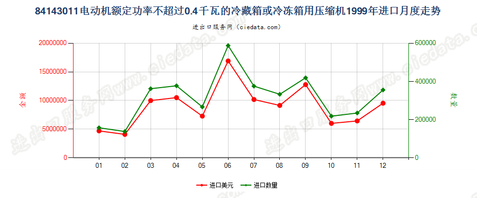 84143011冷藏、冷冻箱压缩机，电动机额定功率≤0.4kw进口1999年月度走势图