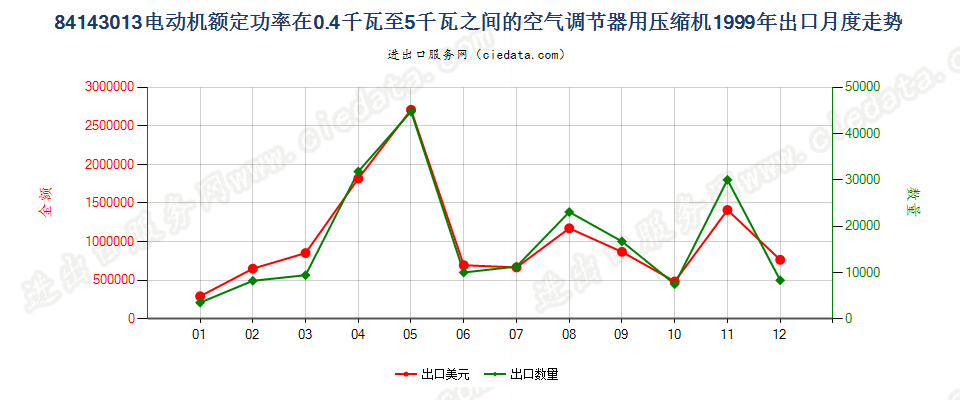 841430130.4kw＜电动机额定功率≤5kw的空气调节器用压缩机出口1999年月度走势图