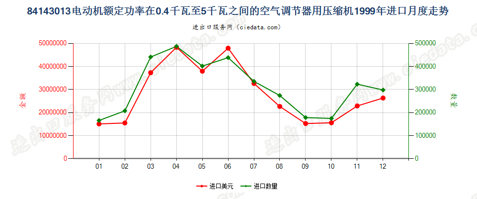 841430130.4kw＜电动机额定功率≤5kw的空气调节器用压缩机进口1999年月度走势图