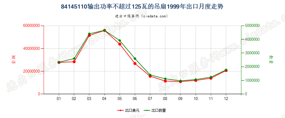 84145110输出功率≤125瓦的吊扇出口1999年月度走势图