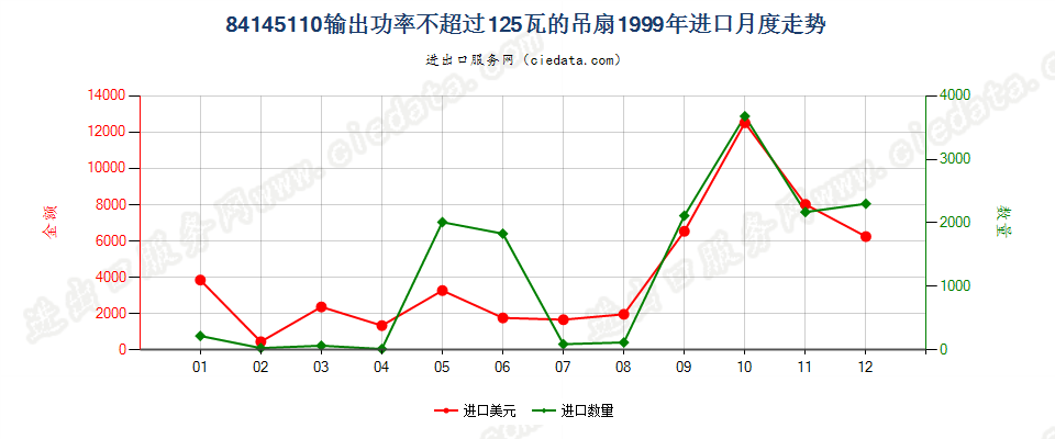 84145110输出功率≤125瓦的吊扇进口1999年月度走势图