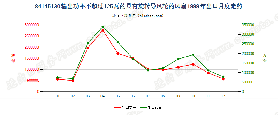 84145130输出功率≤125瓦的具有旋转导风轮的风扇出口1999年月度走势图