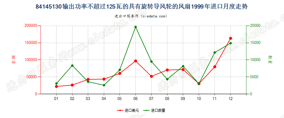 84145130输出功率≤125瓦的具有旋转导风轮的风扇进口1999年月度走势图