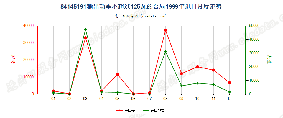 84145191输出功率≤125瓦的台扇进口1999年月度走势图