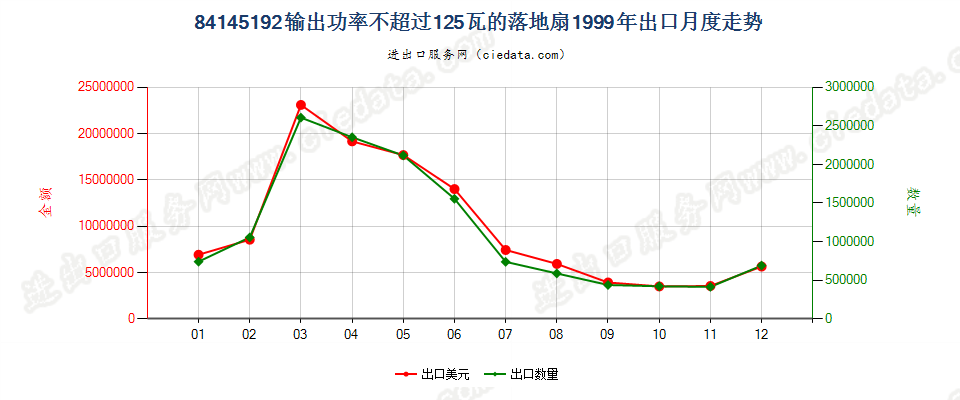 84145192输出功率≤125瓦的落地扇出口1999年月度走势图