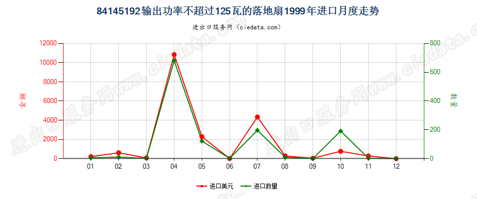 84145192输出功率≤125瓦的落地扇进口1999年月度走势图