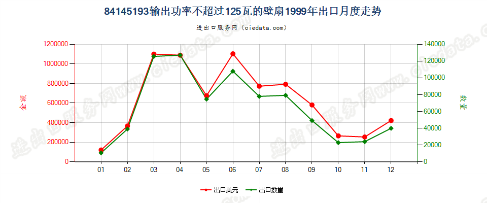 84145193输出功率≤125瓦的壁扇出口1999年月度走势图