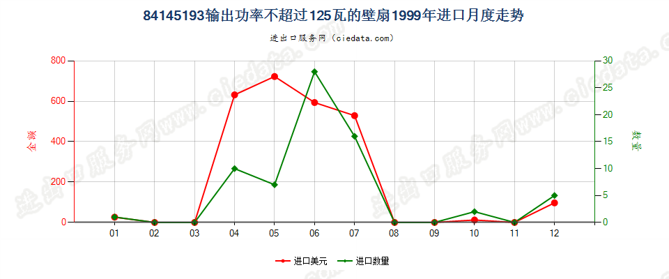 84145193输出功率≤125瓦的壁扇进口1999年月度走势图