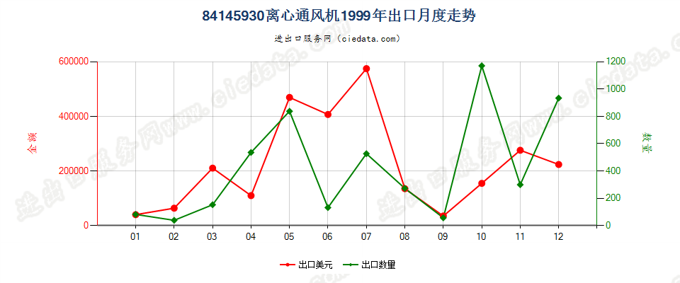 84145930离心通风机出口1999年月度走势图