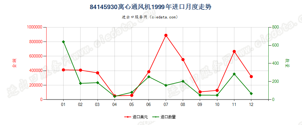 84145930离心通风机进口1999年月度走势图