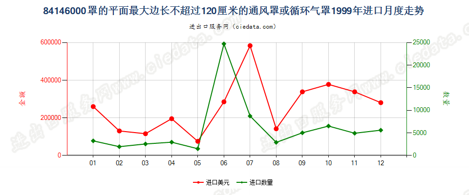 84146000(2006stop)罩平面最大边长≤120cm的通风、循环气罩进口1999年月度走势图