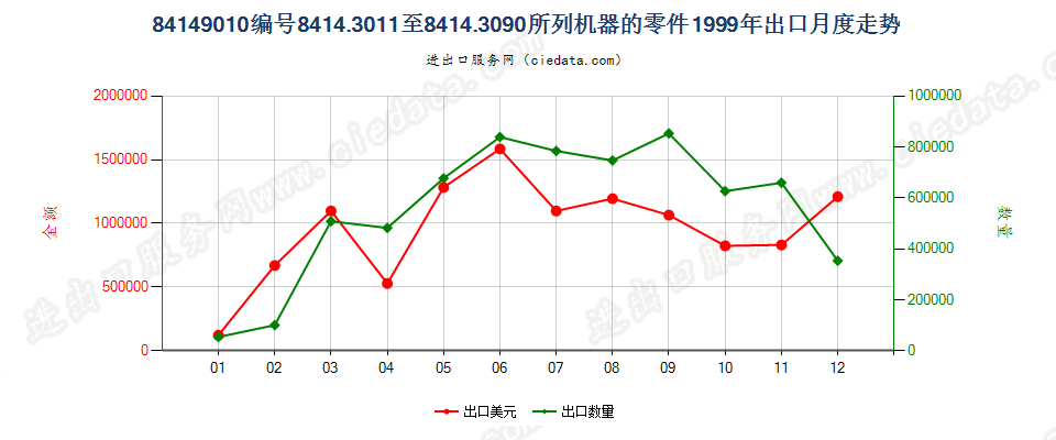 84149010出口1999年月度走势图