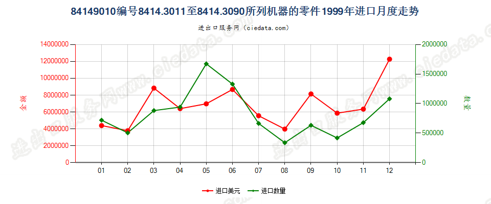 84149010进口1999年月度走势图