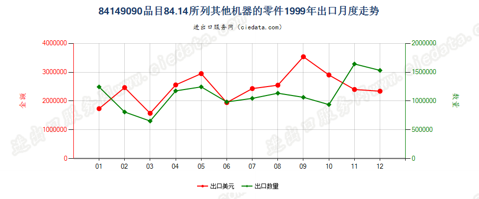 841490908414所列其他机器的零件出口1999年月度走势图