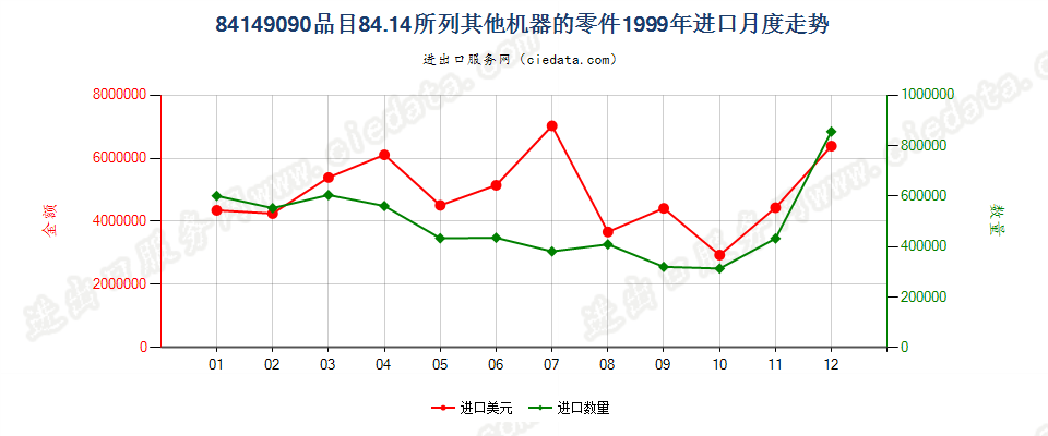 841490908414所列其他机器的零件进口1999年月度走势图