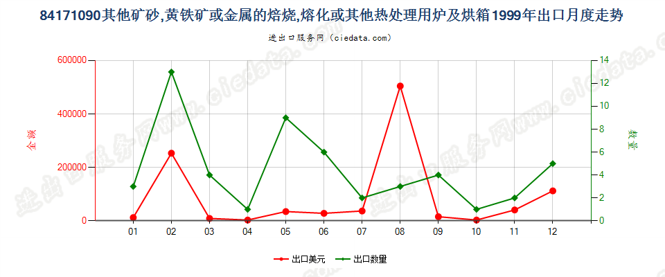 84171090出口1999年月度走势图