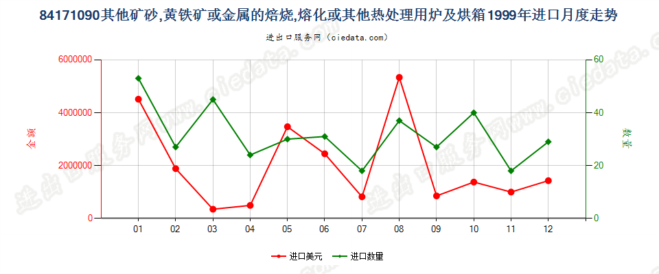 84171090进口1999年月度走势图