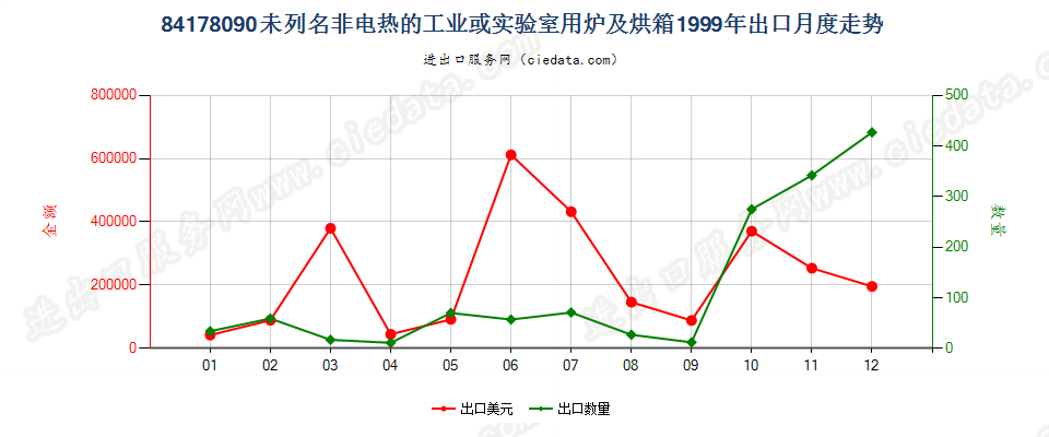 84178090未列名非电热的工业或实验室用炉及烘箱出口1999年月度走势图