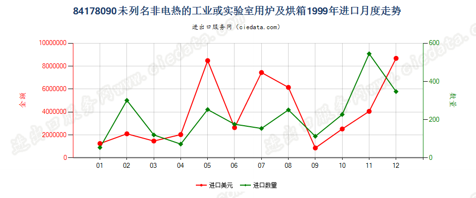 84178090未列名非电热的工业或实验室用炉及烘箱进口1999年月度走势图