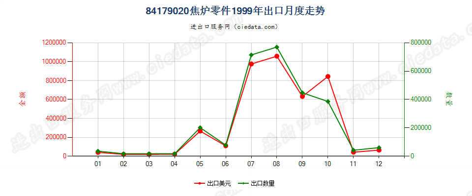 84179020焦炉零件出口1999年月度走势图