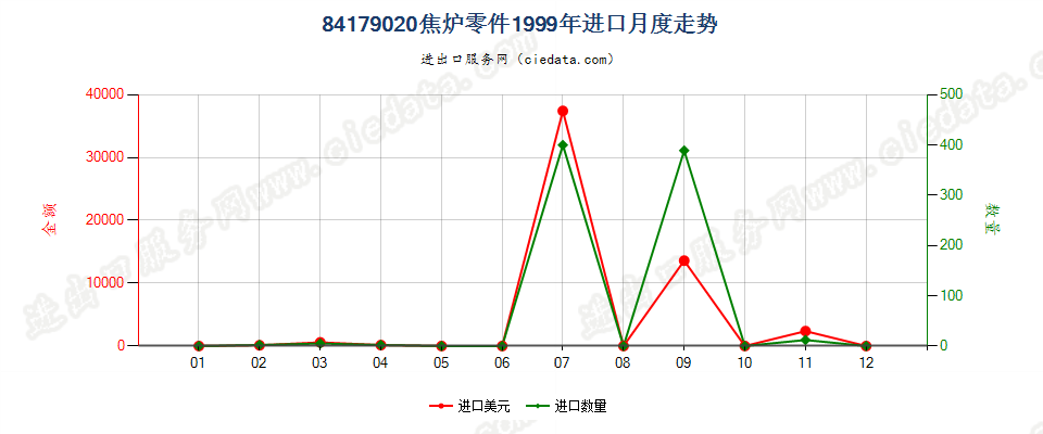 84179020焦炉零件进口1999年月度走势图