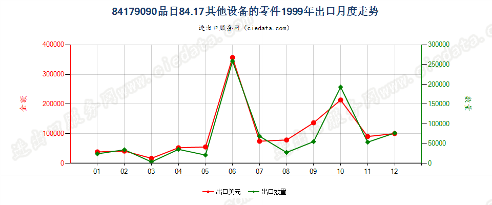 84179090品目84.17其他设备的零件出口1999年月度走势图