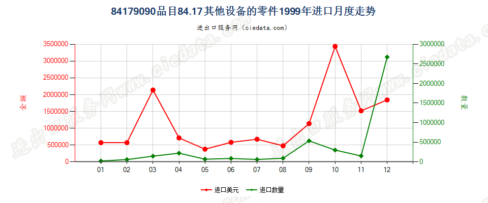 84179090品目84.17其他设备的零件进口1999年月度走势图