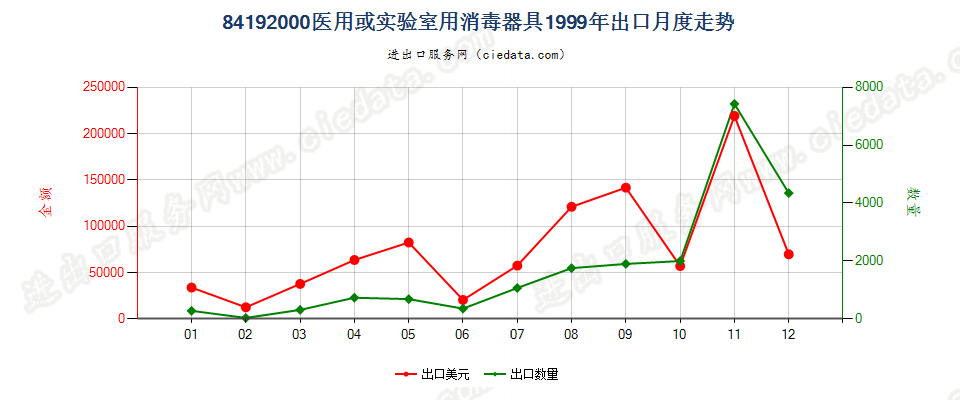 84192000医用或实验室用消毒器具出口1999年月度走势图