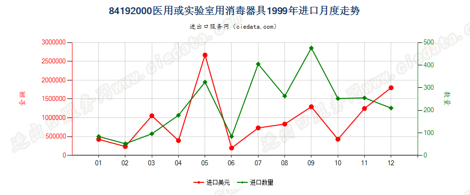 84192000医用或实验室用消毒器具进口1999年月度走势图