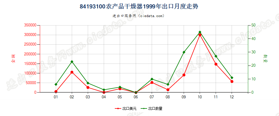 84193100(2022STOP)农产品干燥器出口1999年月度走势图