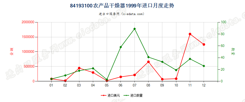 84193100(2022STOP)农产品干燥器进口1999年月度走势图