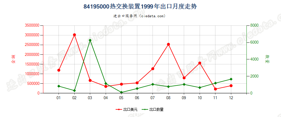 84195000热交换装置出口1999年月度走势图