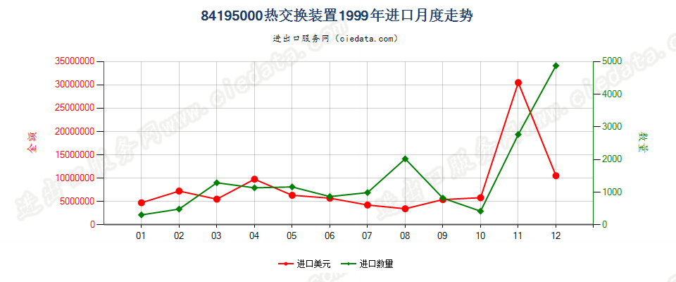 84195000热交换装置进口1999年月度走势图