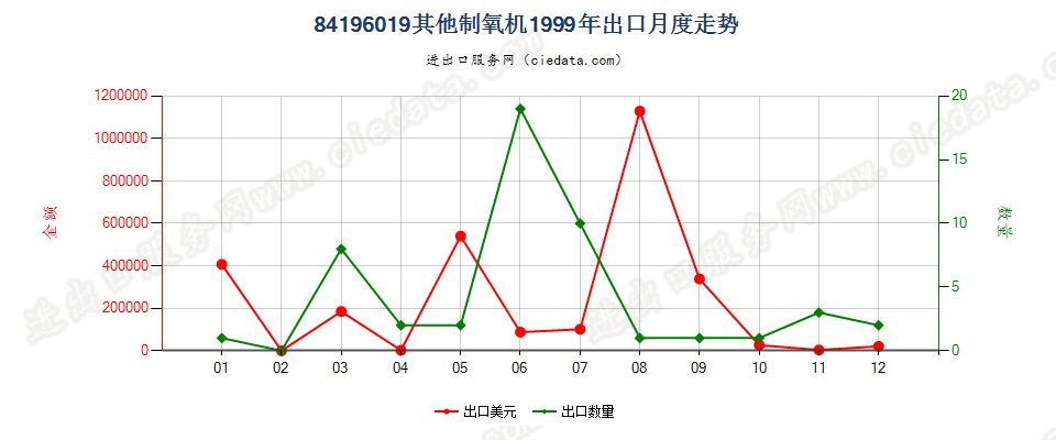 84196019其他制氧机出口1999年月度走势图