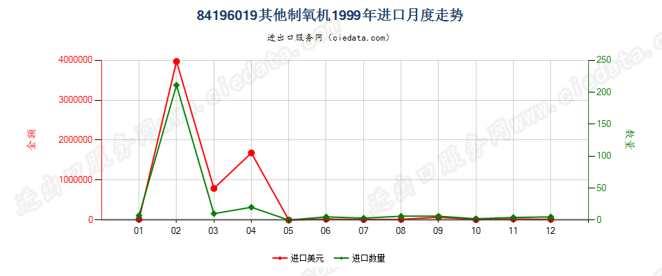 84196019其他制氧机进口1999年月度走势图