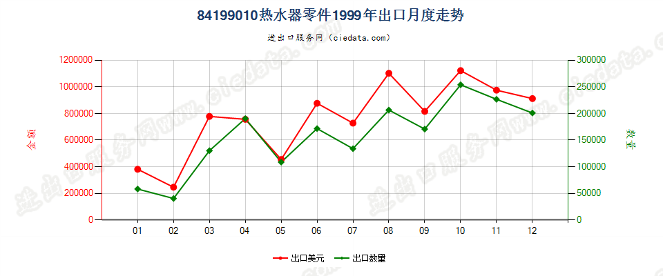 84199010热水器零件出口1999年月度走势图