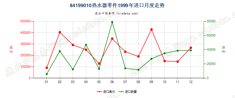 84199010热水器零件进口1999年月度走势图