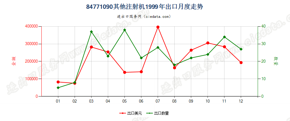 84771090其他注射机出口1999年月度走势图