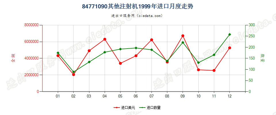 84771090其他注射机进口1999年月度走势图