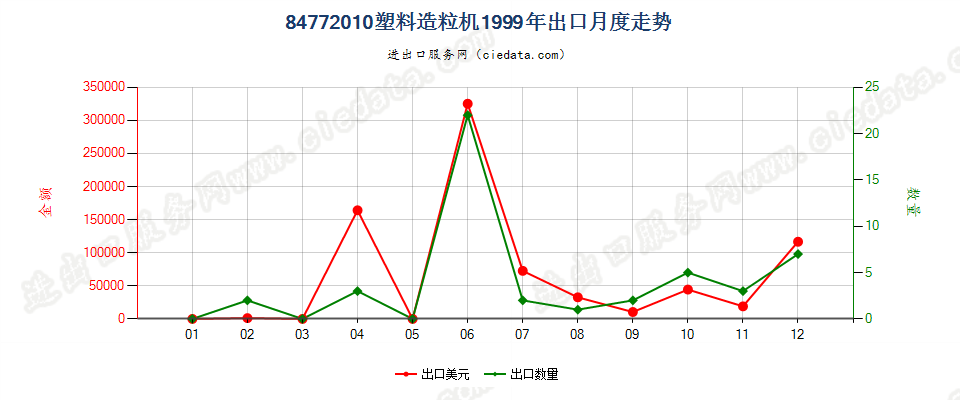 84772010塑料造粒机出口1999年月度走势图