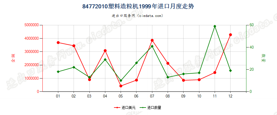 84772010塑料造粒机进口1999年月度走势图