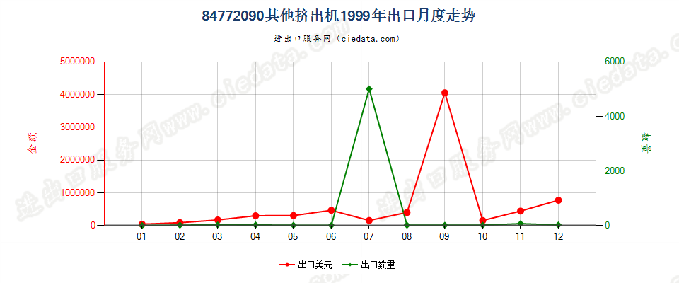 84772090其他挤出机出口1999年月度走势图