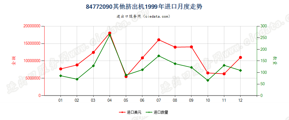 84772090其他挤出机进口1999年月度走势图