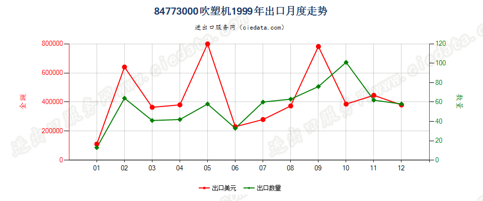 84773000(2011stop)吹塑机出口1999年月度走势图