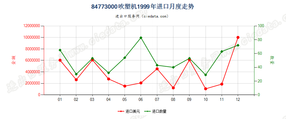 84773000(2011stop)吹塑机进口1999年月度走势图