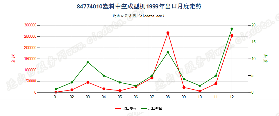 84774010塑料中空成型机出口1999年月度走势图