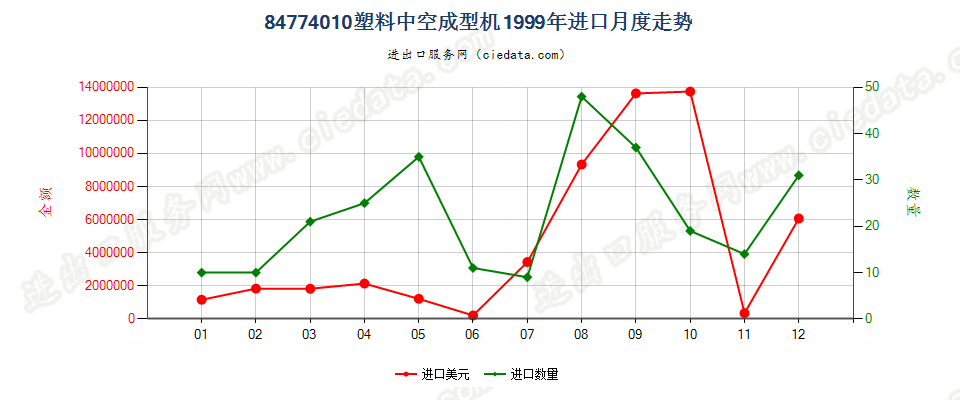 84774010塑料中空成型机进口1999年月度走势图