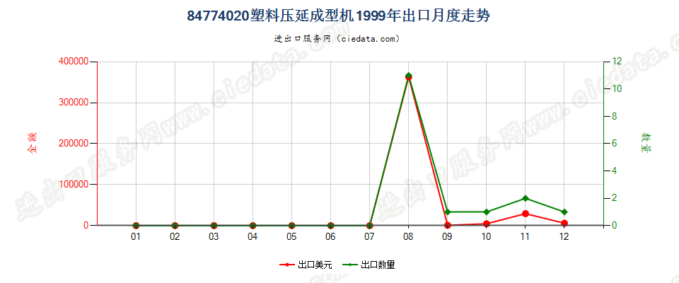 84774020塑料压延成型机出口1999年月度走势图